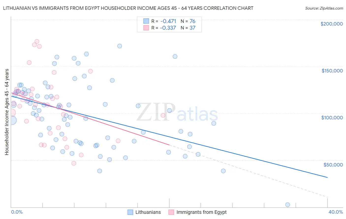 Lithuanian vs Immigrants from Egypt Householder Income Ages 45 - 64 years