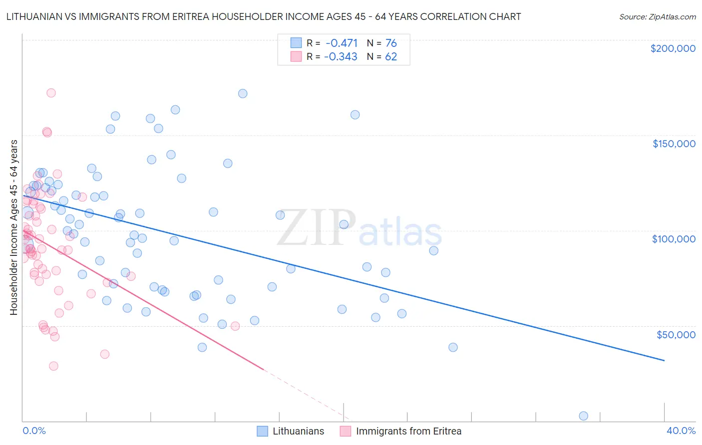 Lithuanian vs Immigrants from Eritrea Householder Income Ages 45 - 64 years