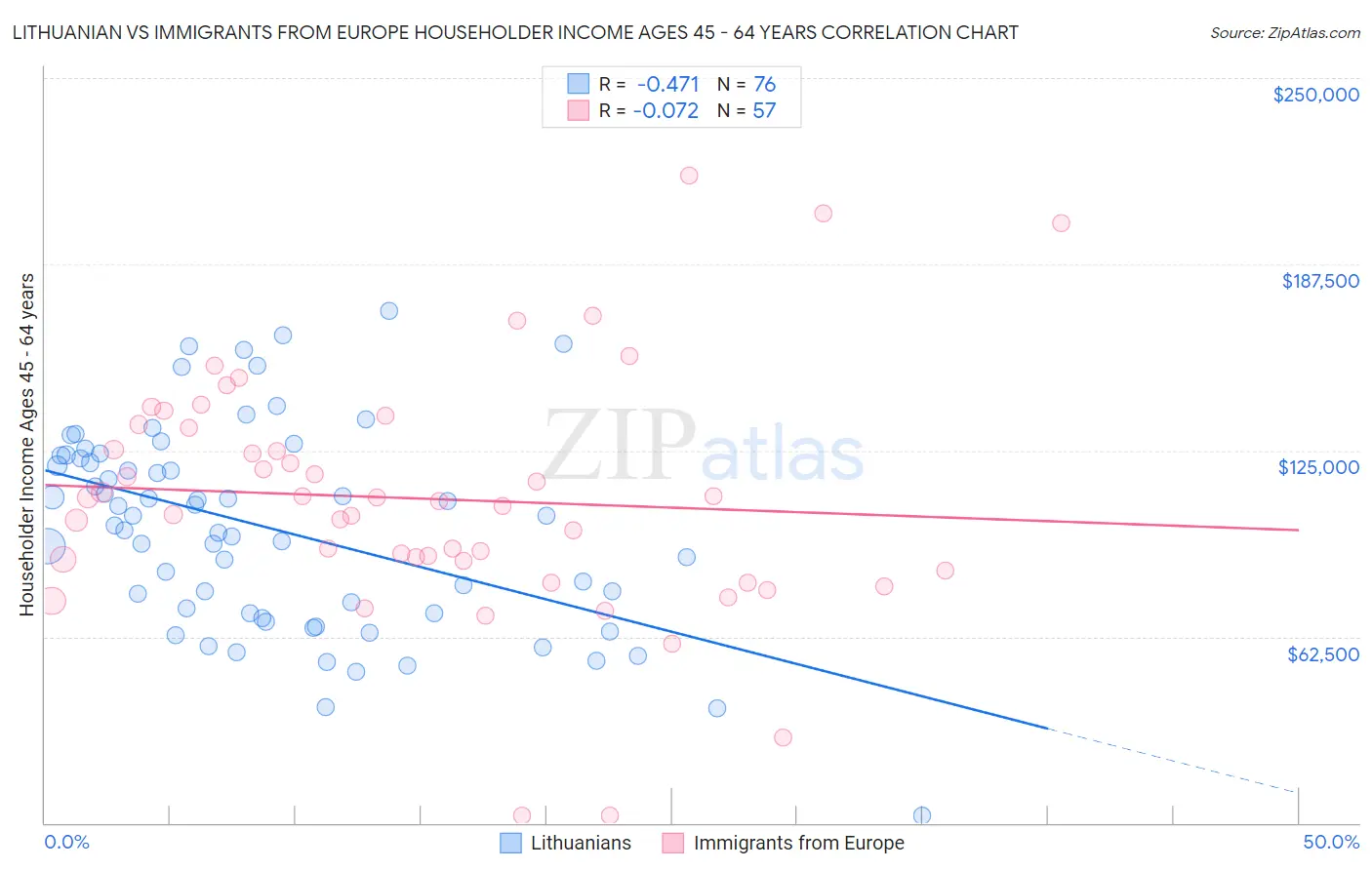 Lithuanian vs Immigrants from Europe Householder Income Ages 45 - 64 years