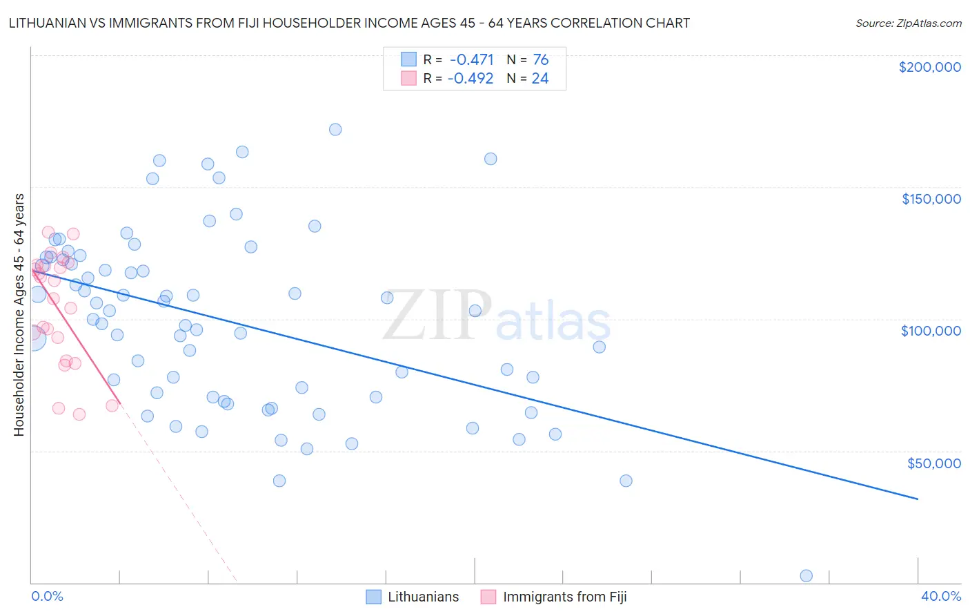 Lithuanian vs Immigrants from Fiji Householder Income Ages 45 - 64 years