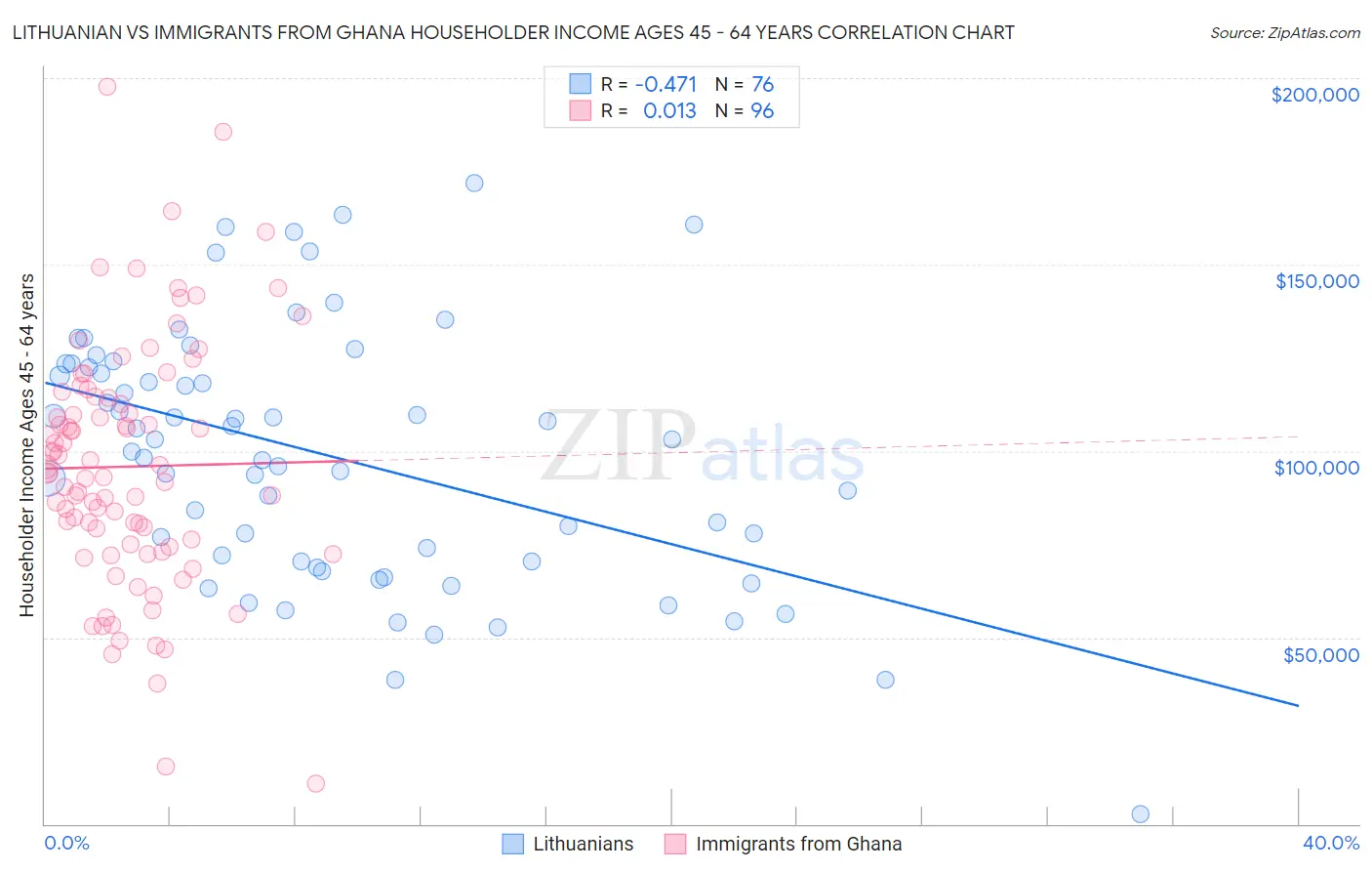Lithuanian vs Immigrants from Ghana Householder Income Ages 45 - 64 years