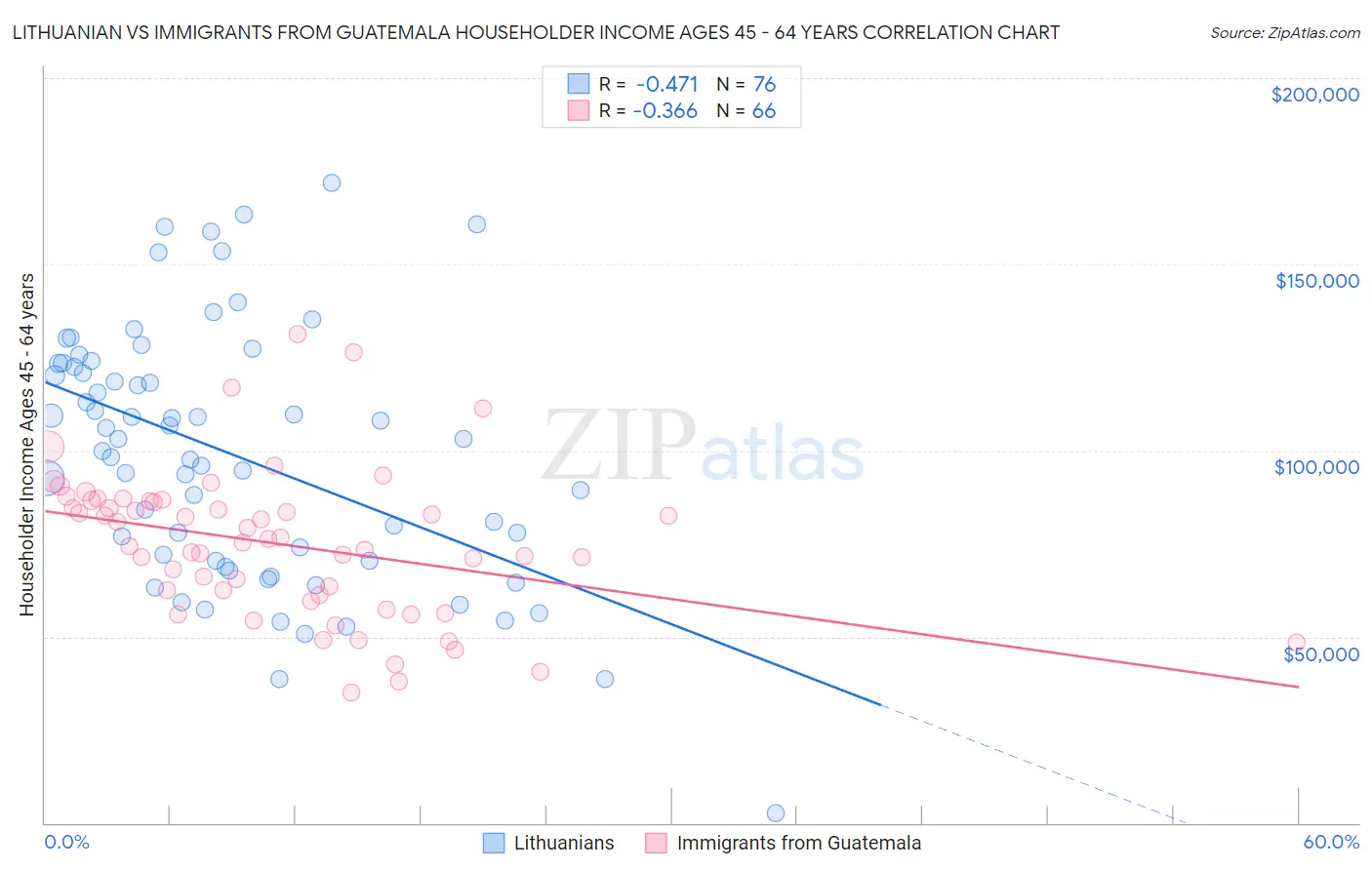 Lithuanian vs Immigrants from Guatemala Householder Income Ages 45 - 64 years