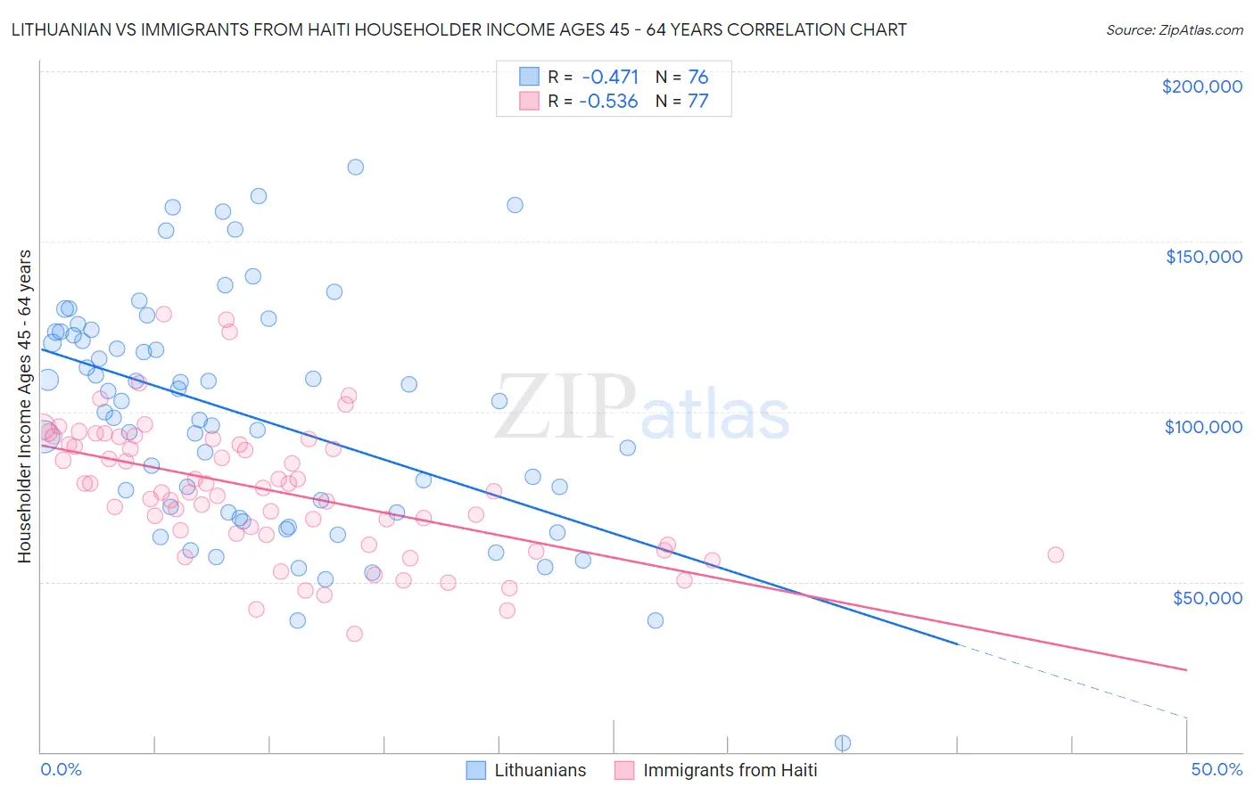 Lithuanian vs Immigrants from Haiti Householder Income Ages 45 - 64 years