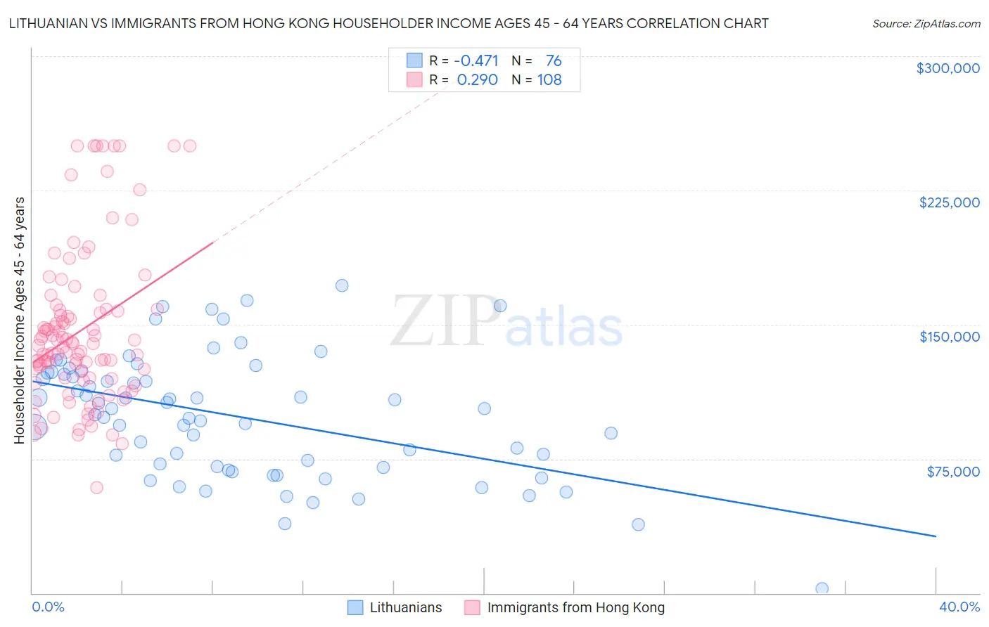 Lithuanian vs Immigrants from Hong Kong Householder Income Ages 45 - 64 years