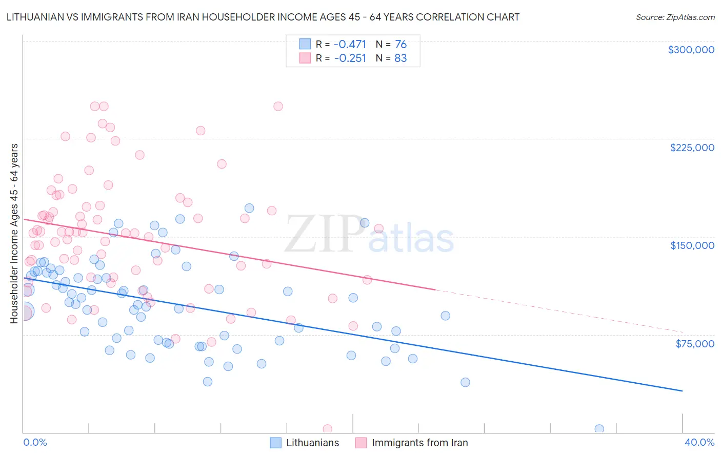 Lithuanian vs Immigrants from Iran Householder Income Ages 45 - 64 years