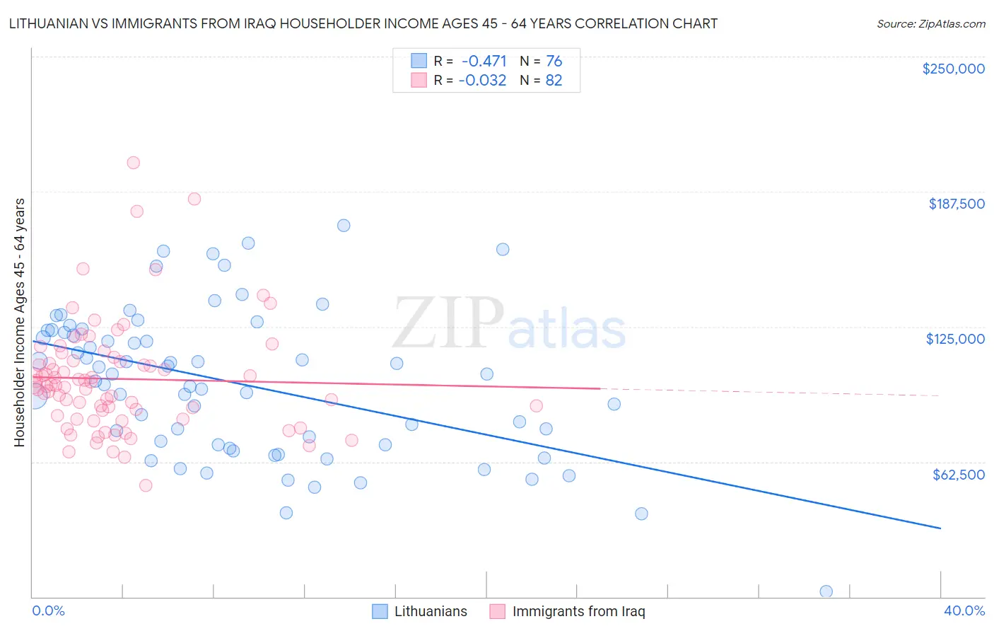 Lithuanian vs Immigrants from Iraq Householder Income Ages 45 - 64 years