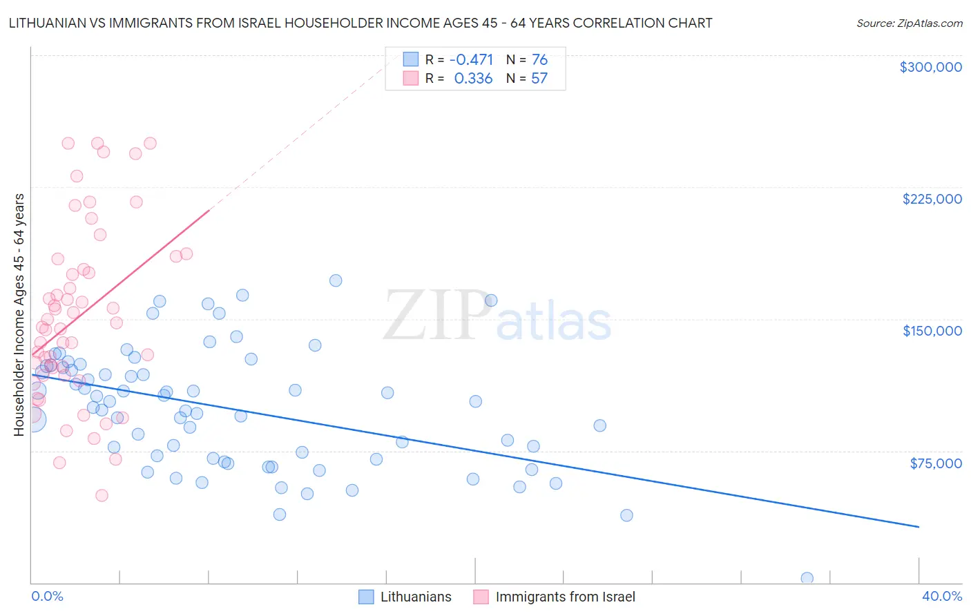 Lithuanian vs Immigrants from Israel Householder Income Ages 45 - 64 years