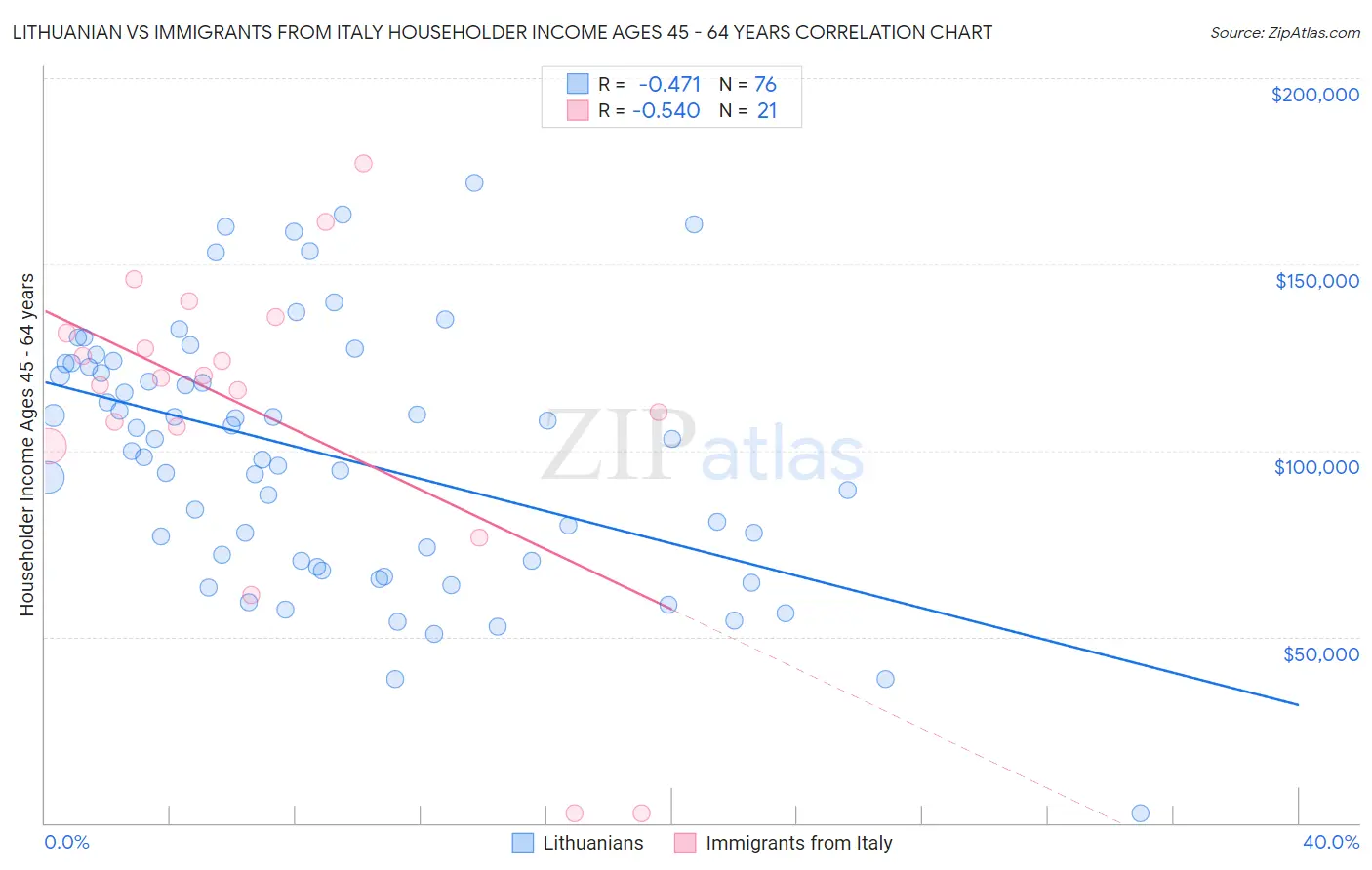 Lithuanian vs Immigrants from Italy Householder Income Ages 45 - 64 years