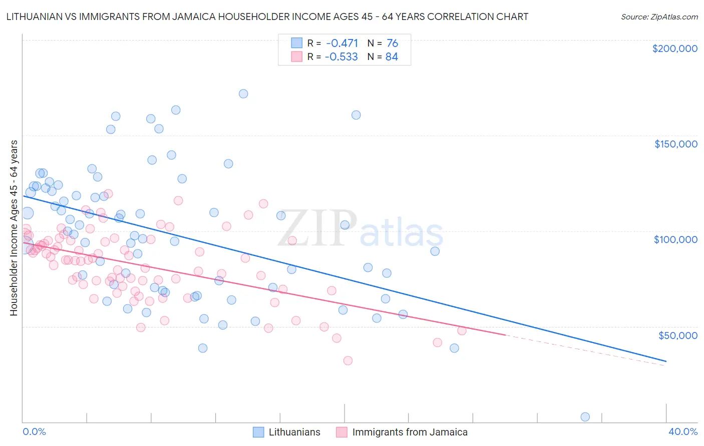 Lithuanian vs Immigrants from Jamaica Householder Income Ages 45 - 64 years