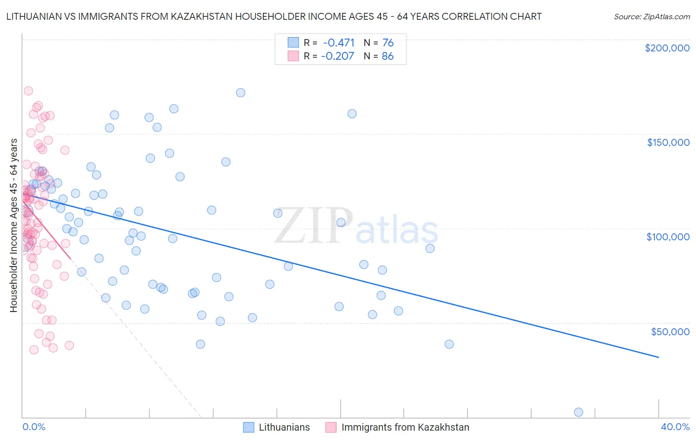 Lithuanian vs Immigrants from Kazakhstan Householder Income Ages 45 - 64 years