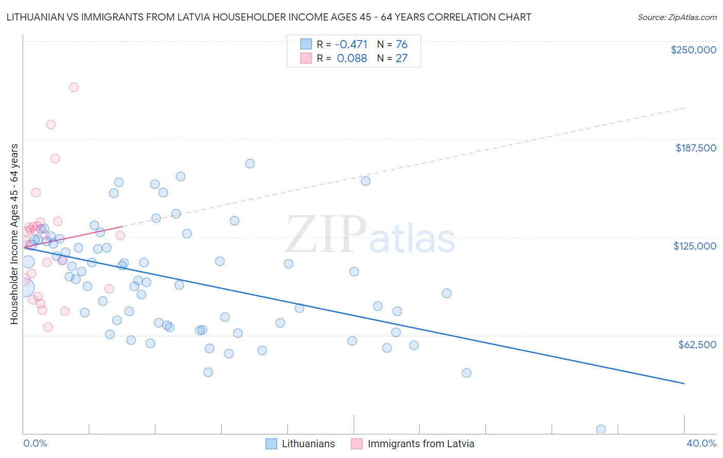 Lithuanian vs Immigrants from Latvia Householder Income Ages 45 - 64 years
