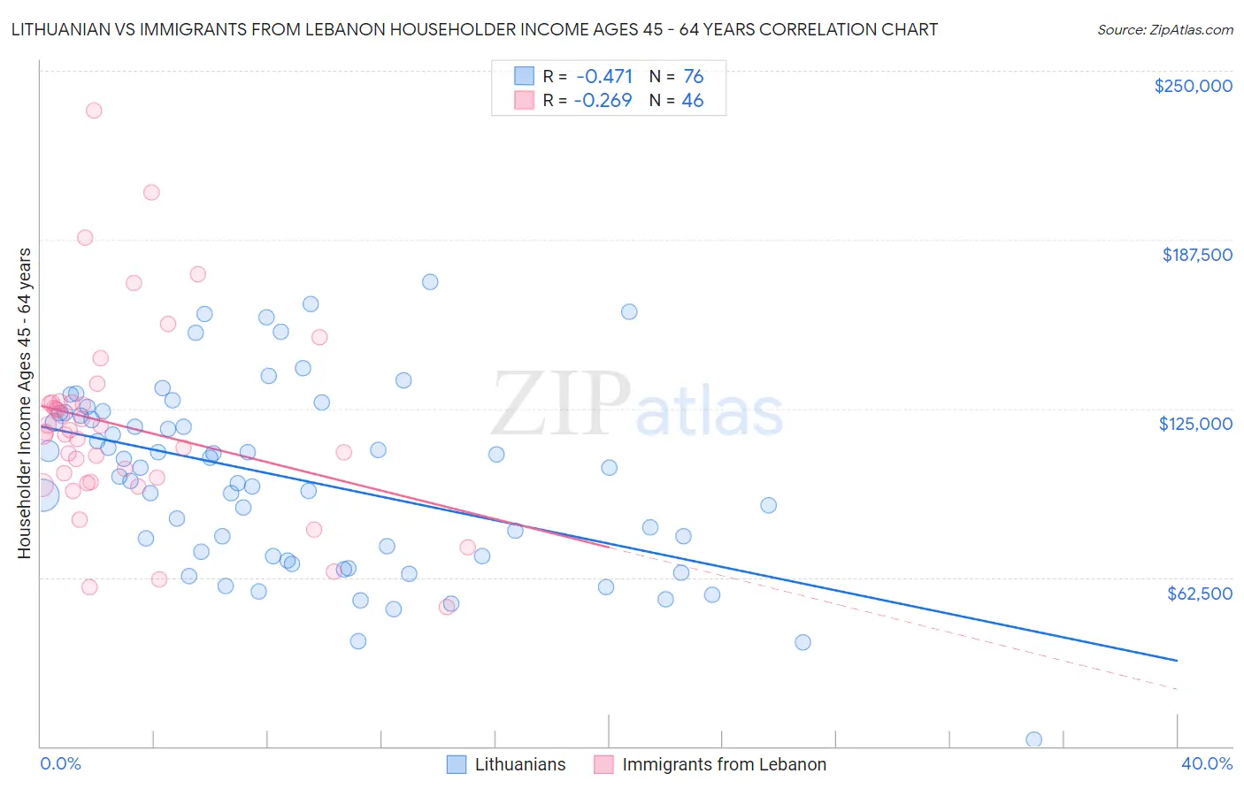 Lithuanian vs Immigrants from Lebanon Householder Income Ages 45 - 64 years