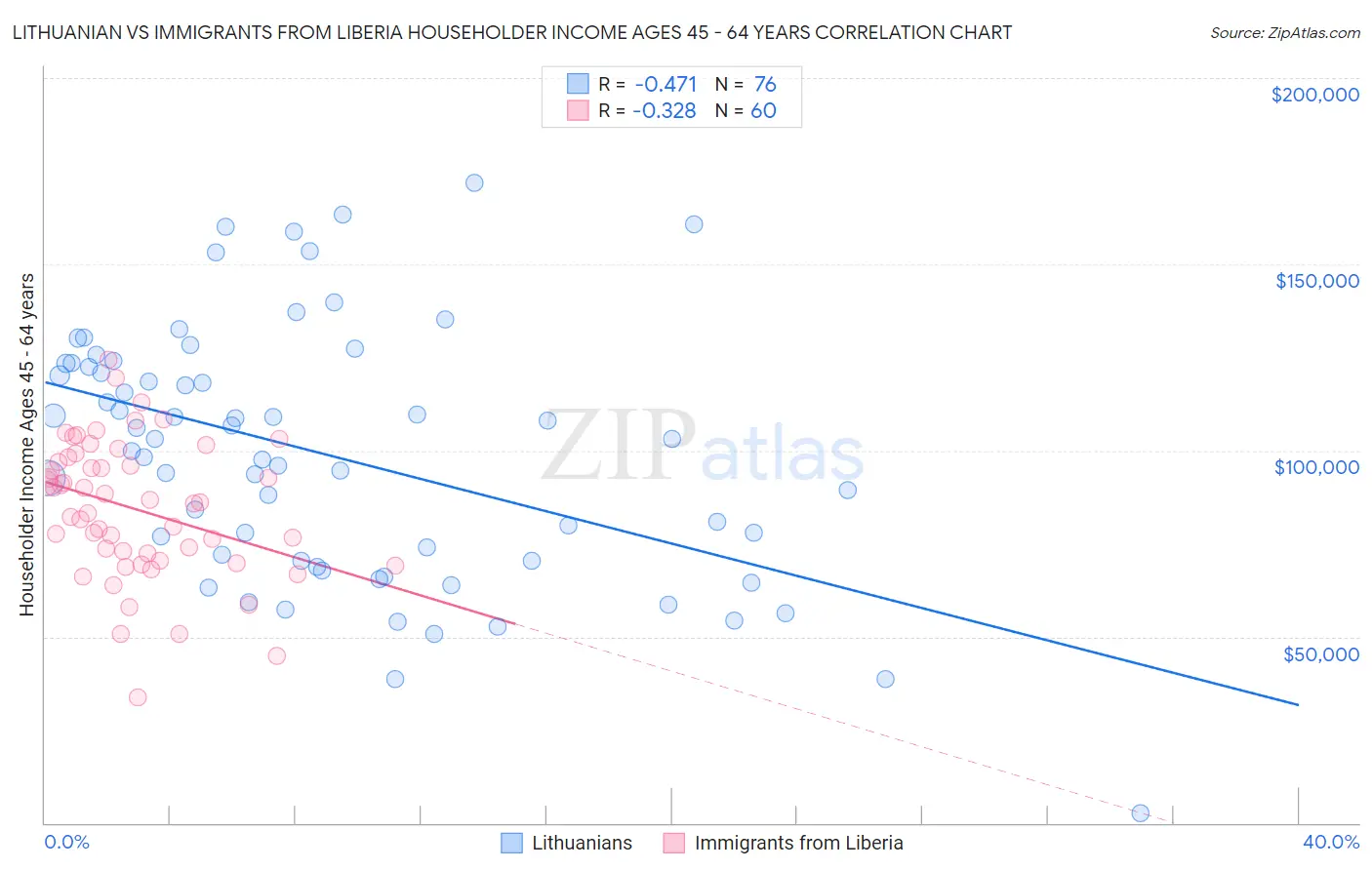 Lithuanian vs Immigrants from Liberia Householder Income Ages 45 - 64 years