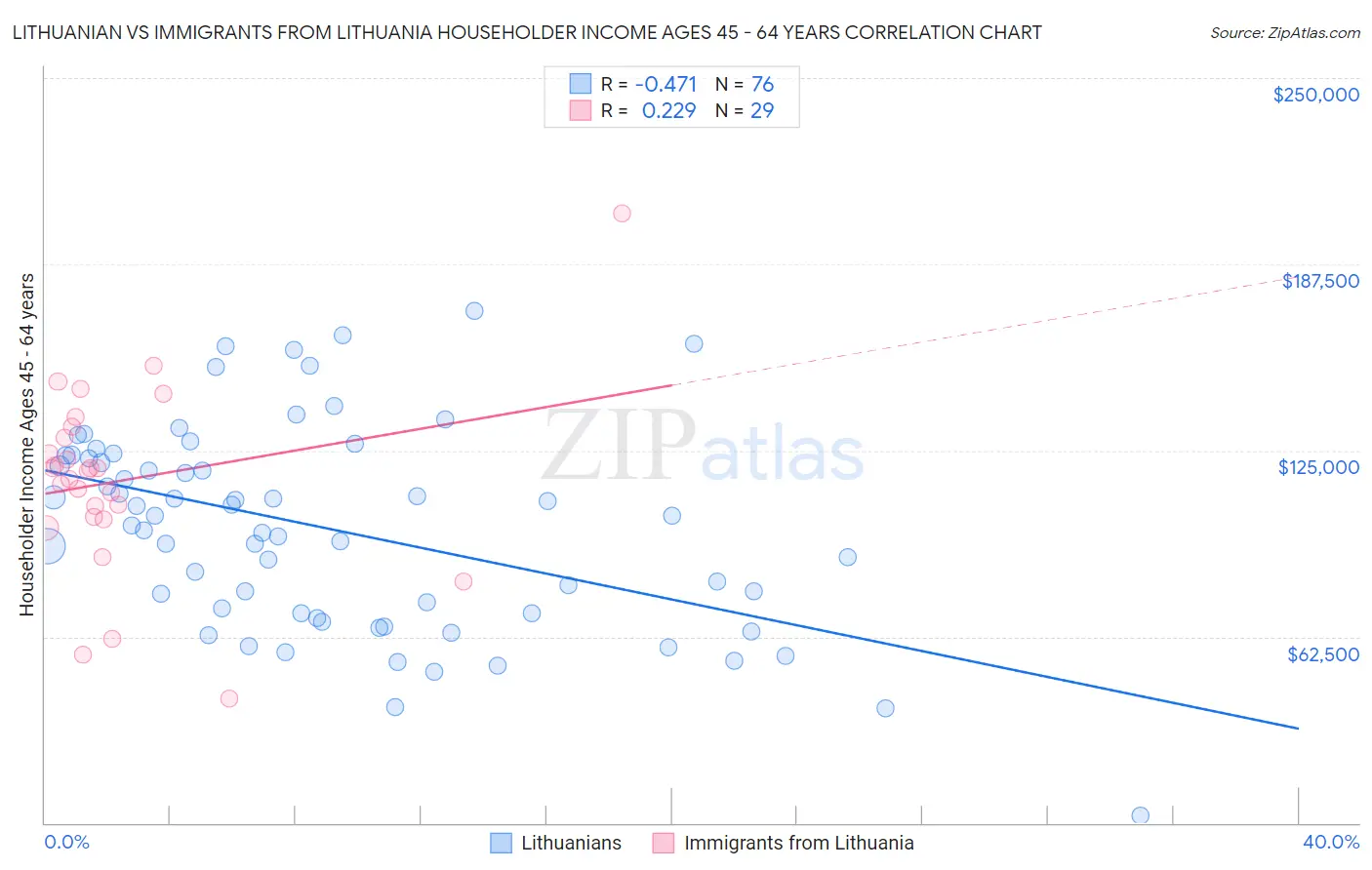 Lithuanian vs Immigrants from Lithuania Householder Income Ages 45 - 64 years