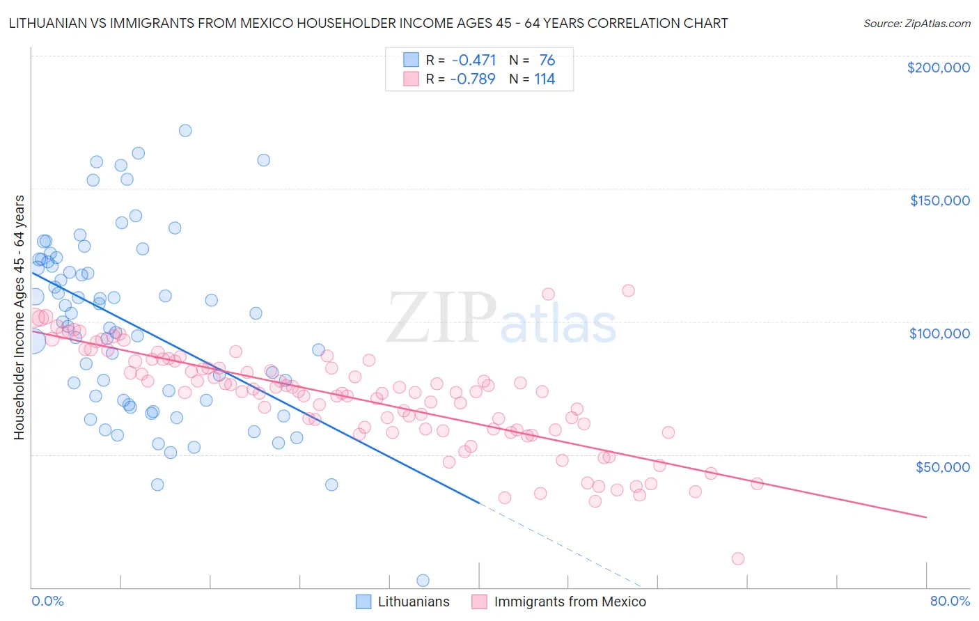 Lithuanian vs Immigrants from Mexico Householder Income Ages 45 - 64 years