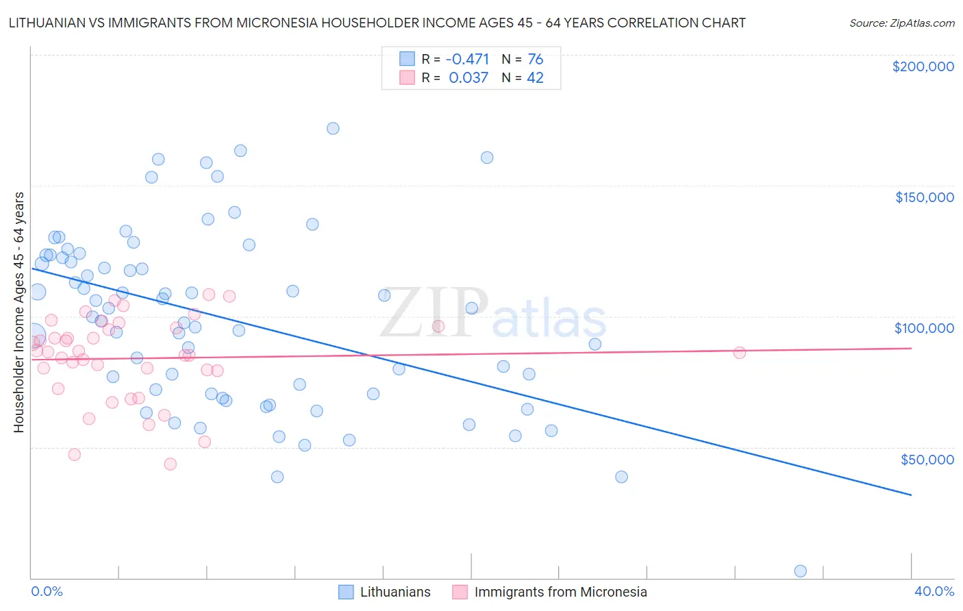 Lithuanian vs Immigrants from Micronesia Householder Income Ages 45 - 64 years