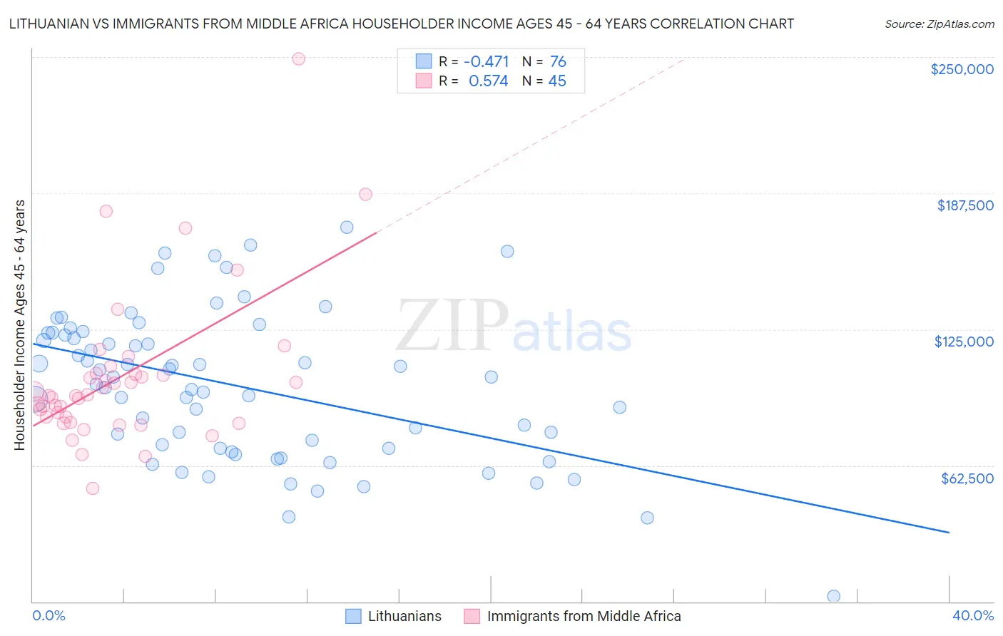 Lithuanian vs Immigrants from Middle Africa Householder Income Ages 45 - 64 years