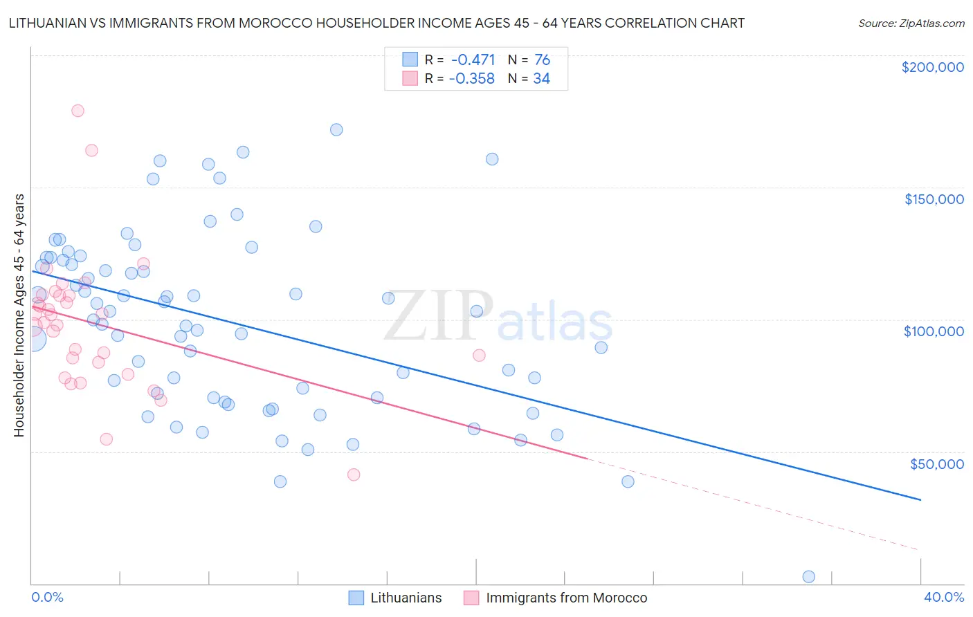 Lithuanian vs Immigrants from Morocco Householder Income Ages 45 - 64 years