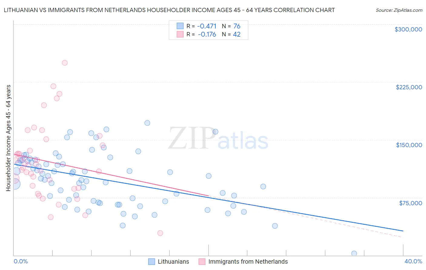 Lithuanian vs Immigrants from Netherlands Householder Income Ages 45 - 64 years