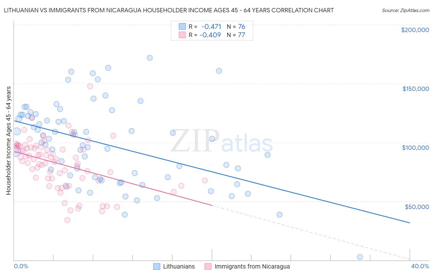 Lithuanian vs Immigrants from Nicaragua Householder Income Ages 45 - 64 years