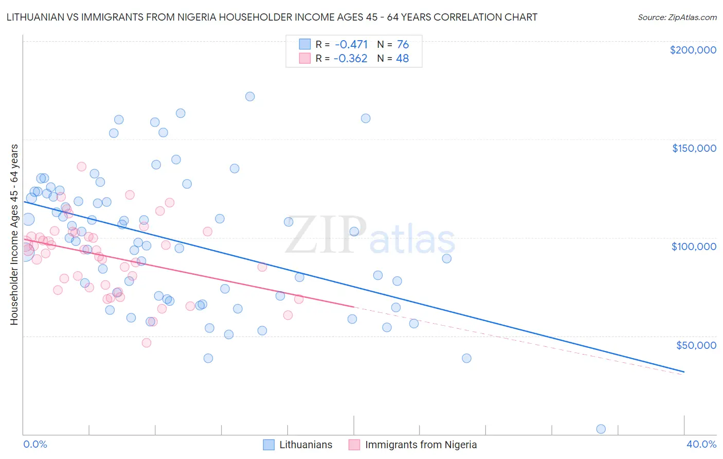 Lithuanian vs Immigrants from Nigeria Householder Income Ages 45 - 64 years