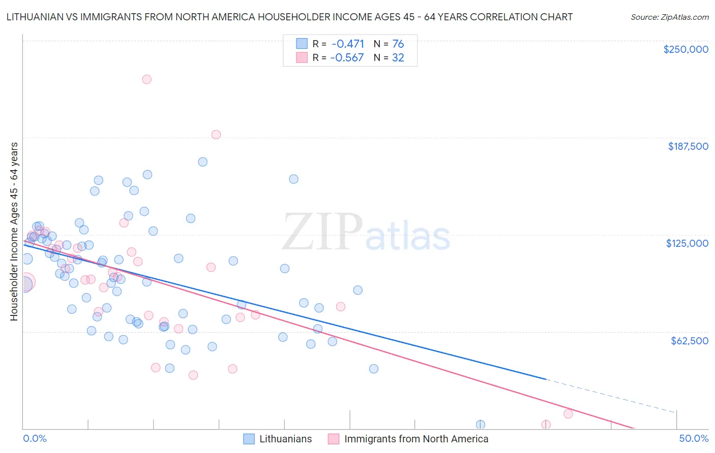 Lithuanian vs Immigrants from North America Householder Income Ages 45 - 64 years