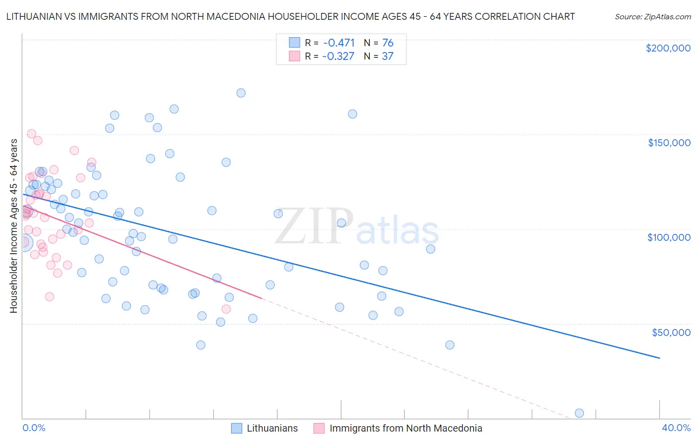 Lithuanian vs Immigrants from North Macedonia Householder Income Ages 45 - 64 years