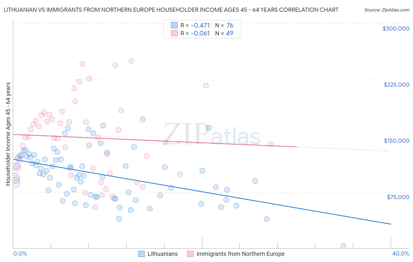 Lithuanian vs Immigrants from Northern Europe Householder Income Ages 45 - 64 years