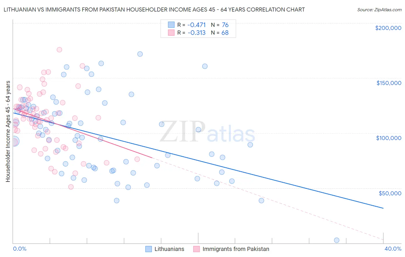 Lithuanian vs Immigrants from Pakistan Householder Income Ages 45 - 64 years