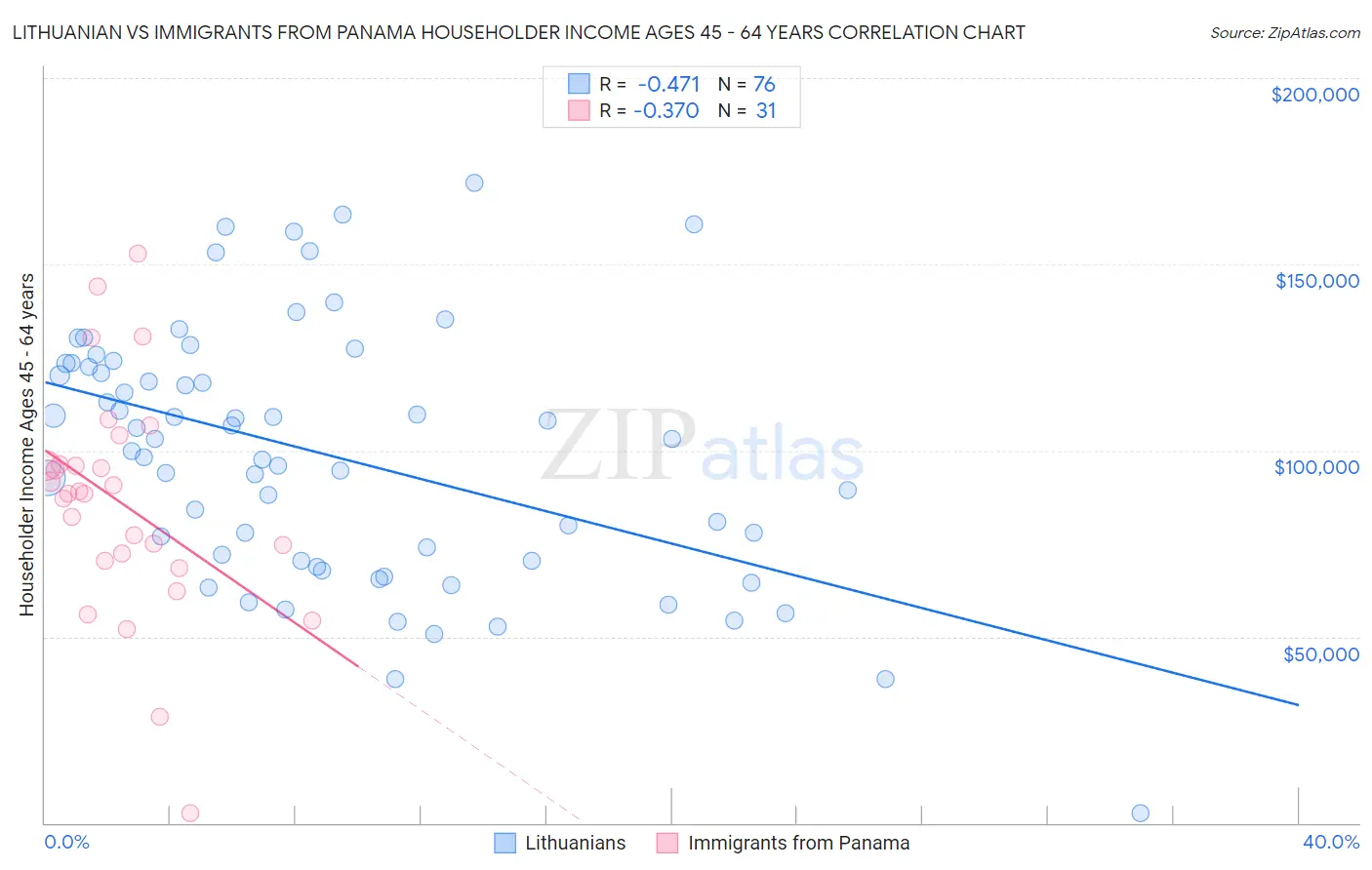 Lithuanian vs Immigrants from Panama Householder Income Ages 45 - 64 years