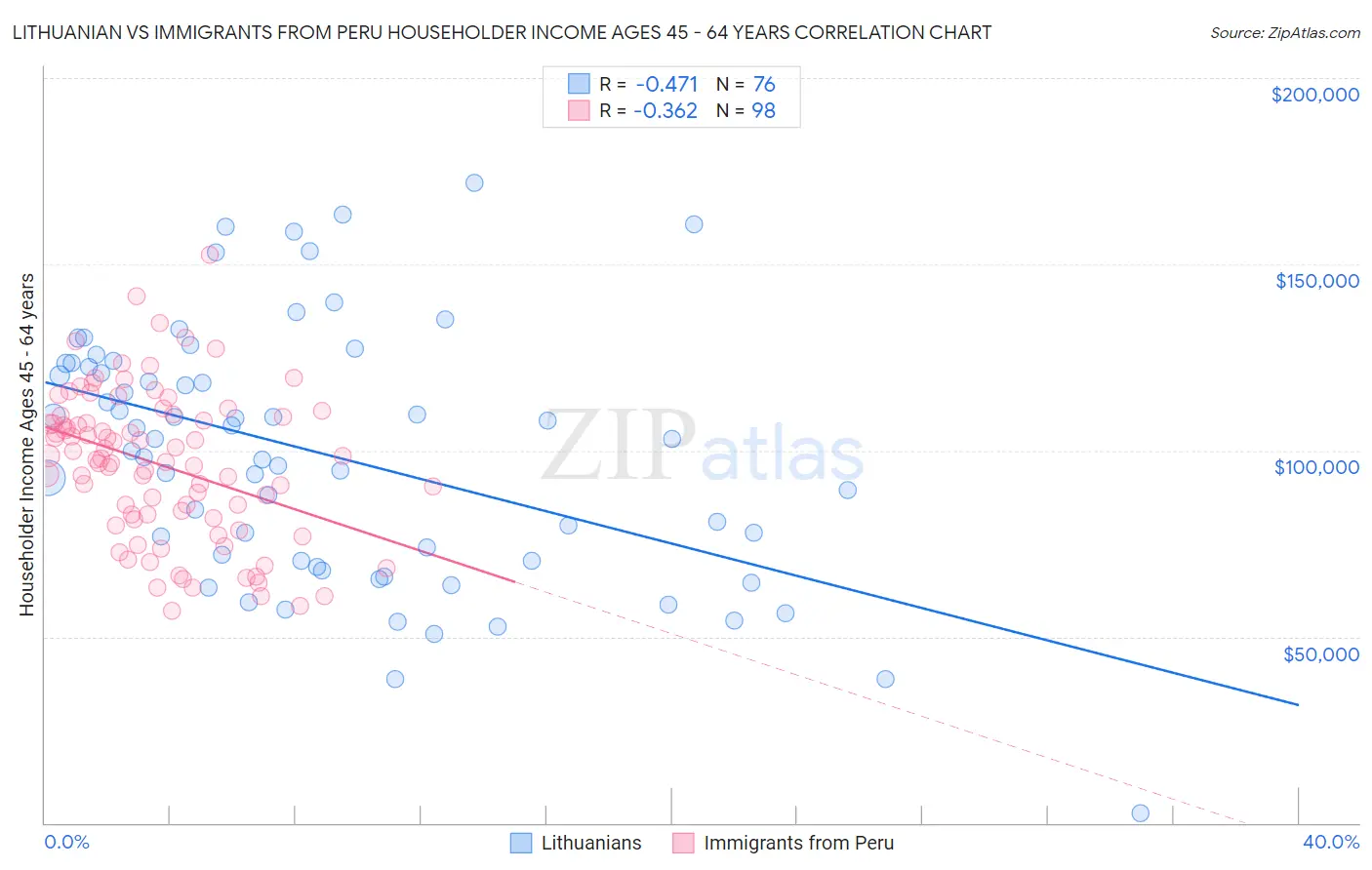 Lithuanian vs Immigrants from Peru Householder Income Ages 45 - 64 years