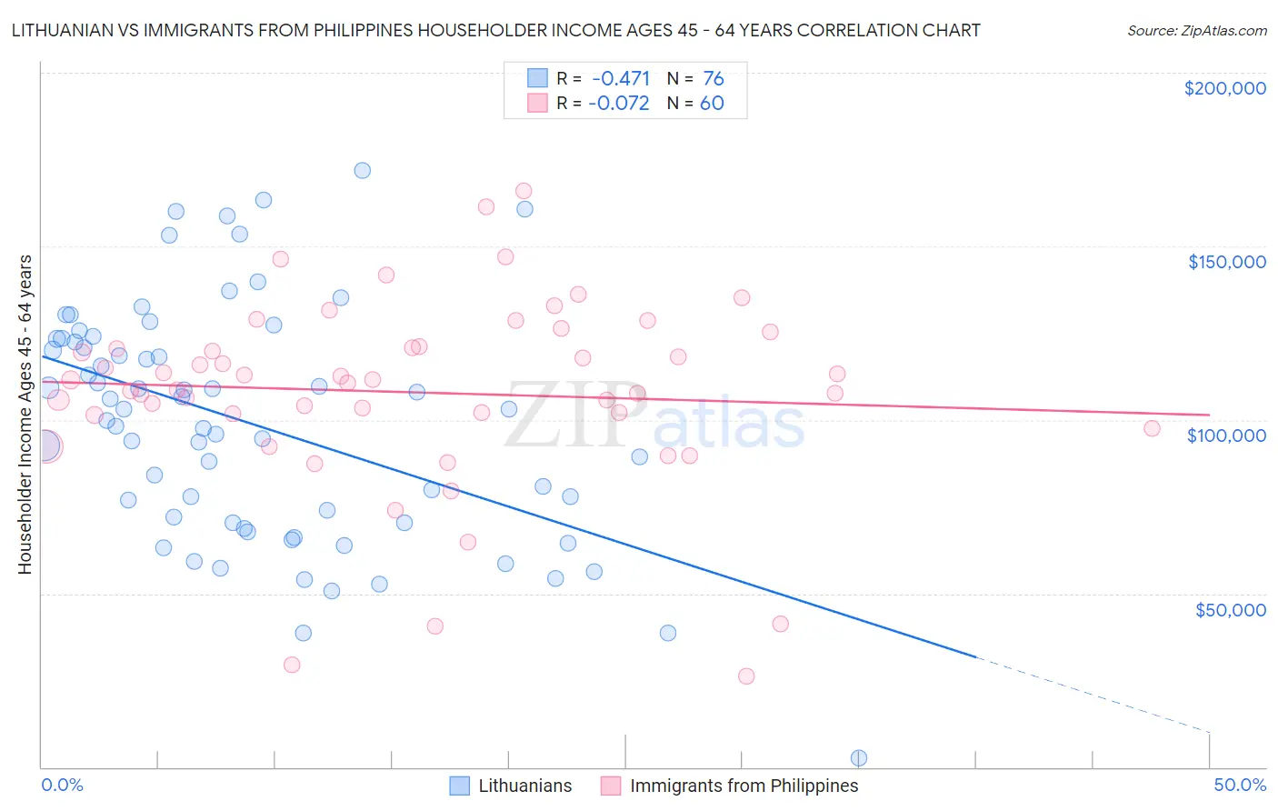 Lithuanian vs Immigrants from Philippines Householder Income Ages 45 - 64 years