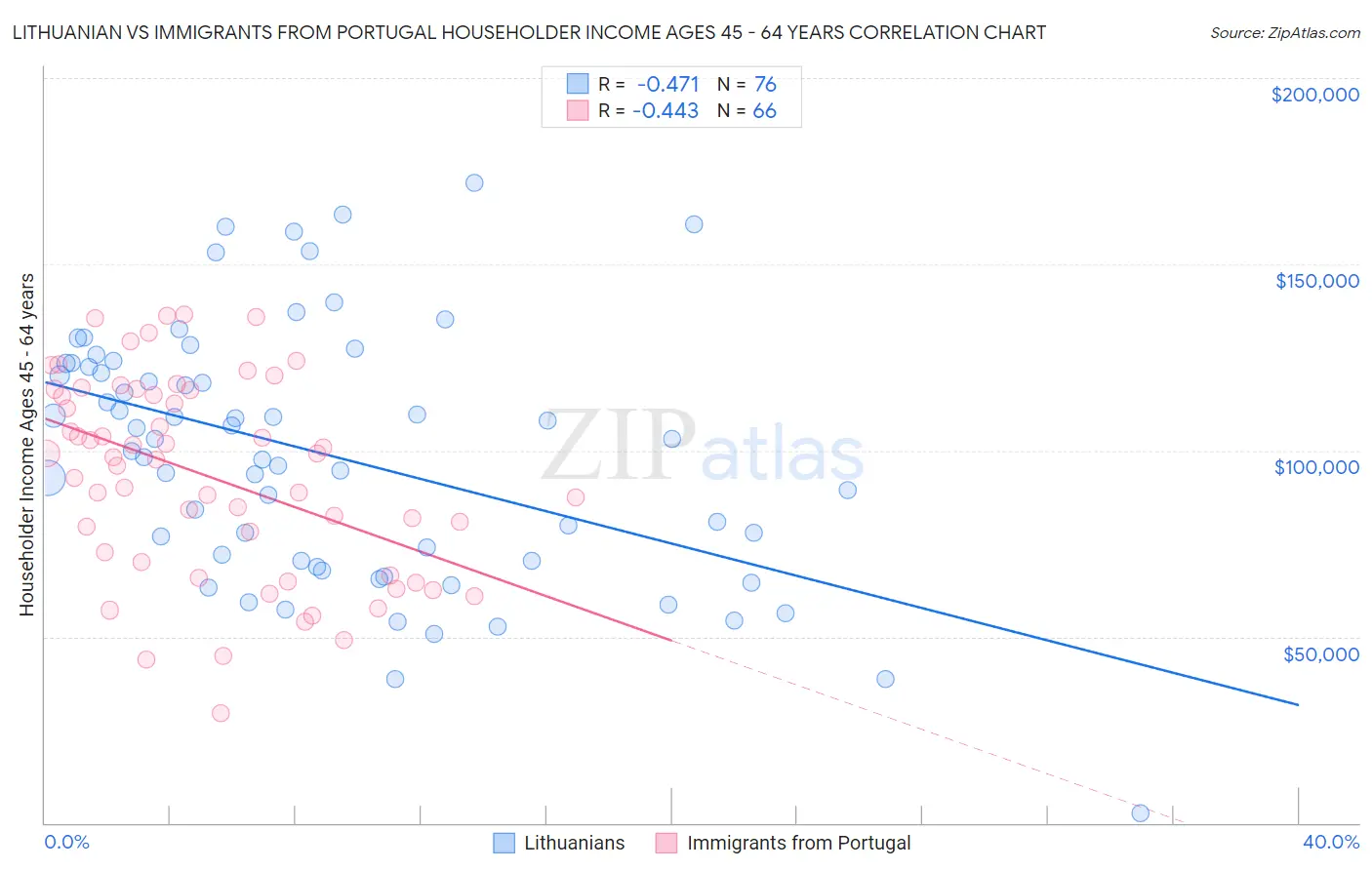 Lithuanian vs Immigrants from Portugal Householder Income Ages 45 - 64 years