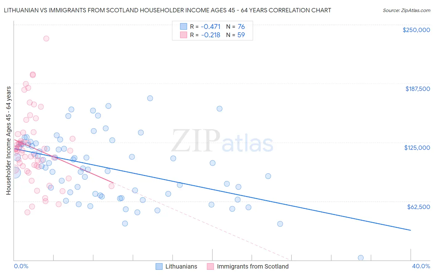 Lithuanian vs Immigrants from Scotland Householder Income Ages 45 - 64 years