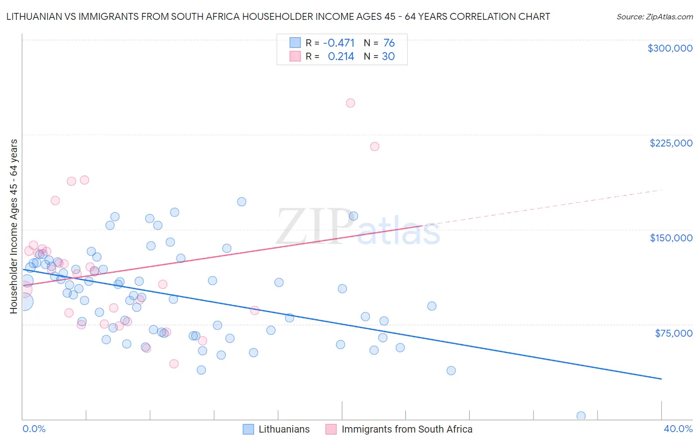 Lithuanian vs Immigrants from South Africa Householder Income Ages 45 - 64 years