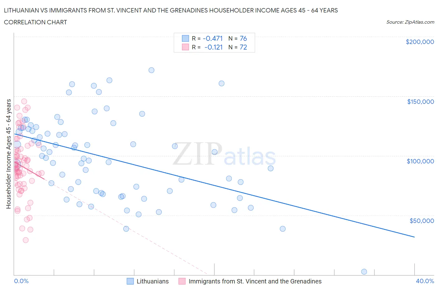 Lithuanian vs Immigrants from St. Vincent and the Grenadines Householder Income Ages 45 - 64 years