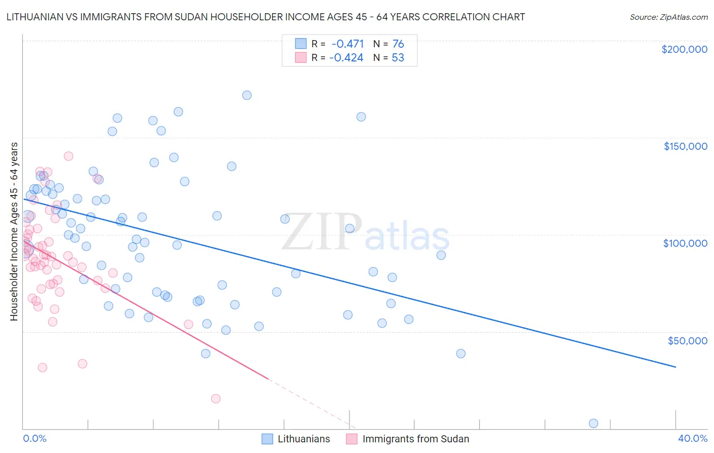 Lithuanian vs Immigrants from Sudan Householder Income Ages 45 - 64 years