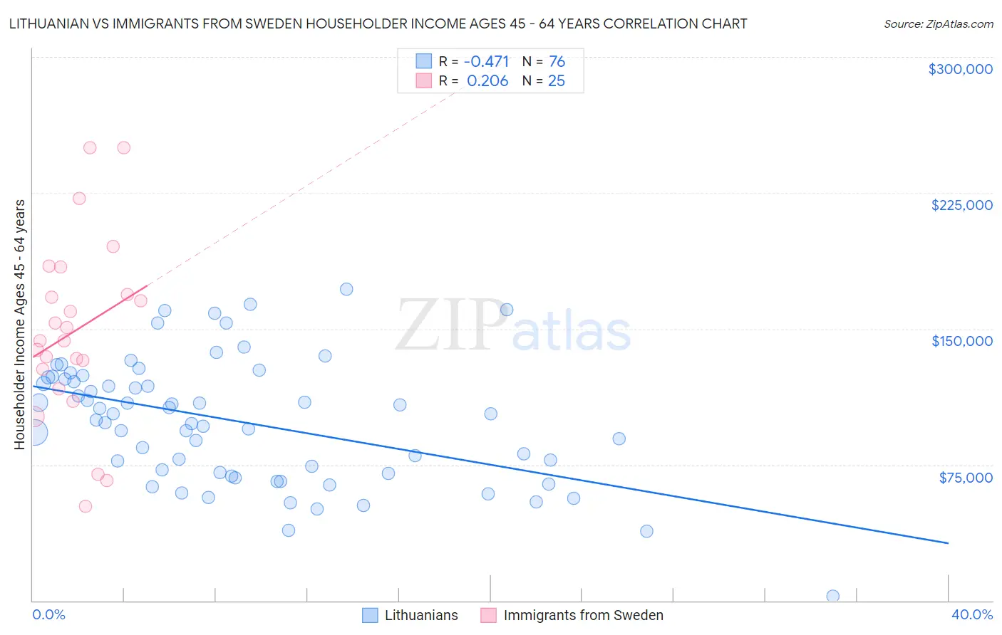 Lithuanian vs Immigrants from Sweden Householder Income Ages 45 - 64 years