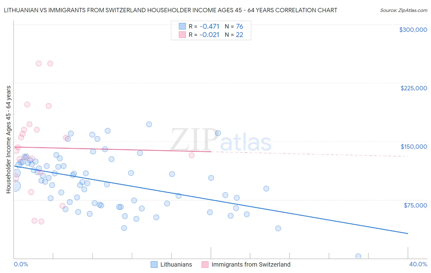 Lithuanian vs Immigrants from Switzerland Householder Income Ages 45 - 64 years