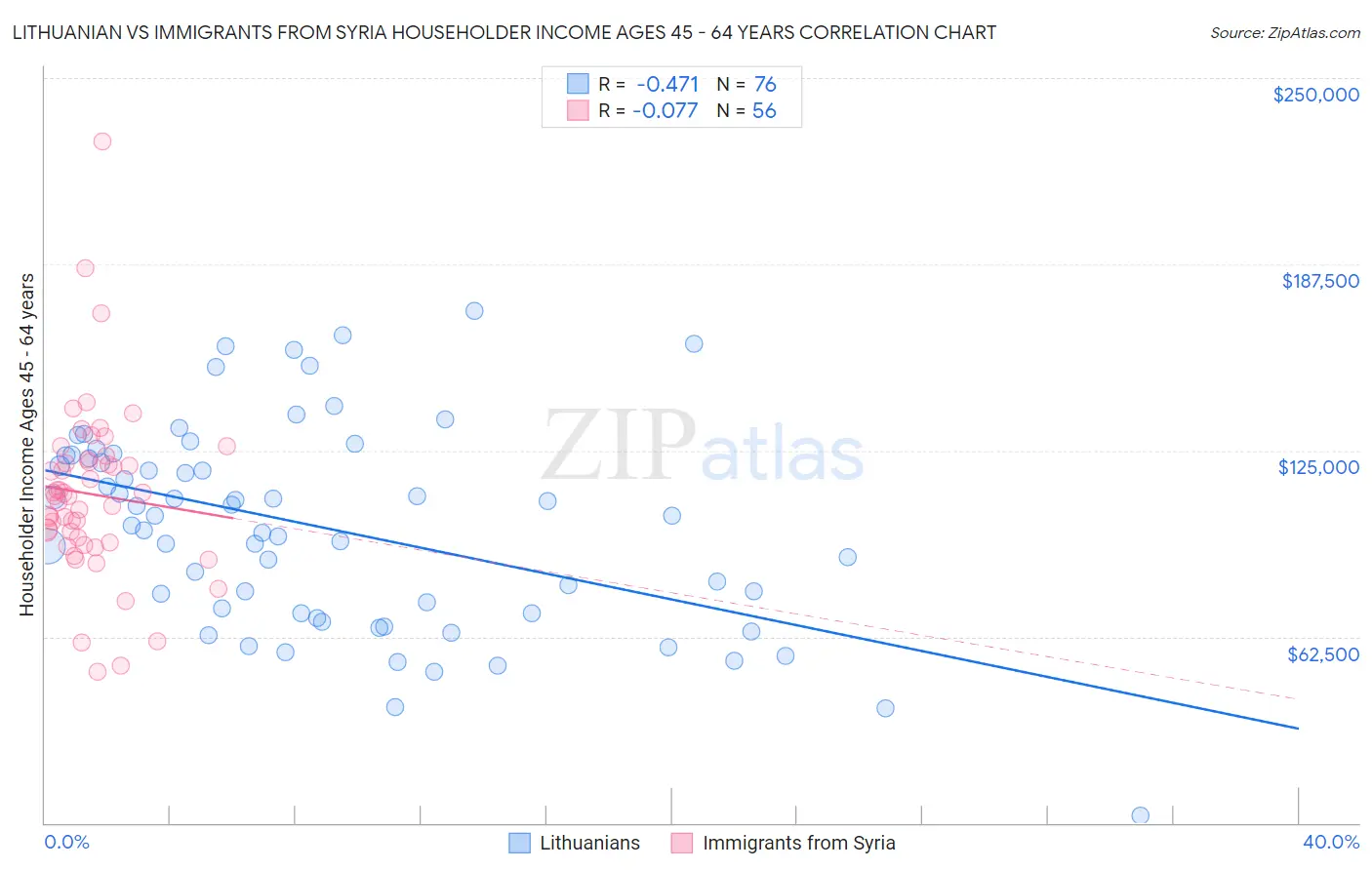 Lithuanian vs Immigrants from Syria Householder Income Ages 45 - 64 years
