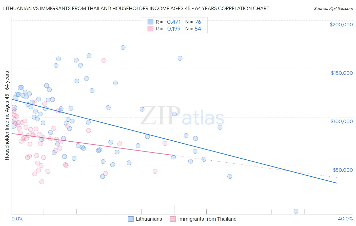 Lithuanian vs Immigrants from Thailand Householder Income Ages 45 - 64 years