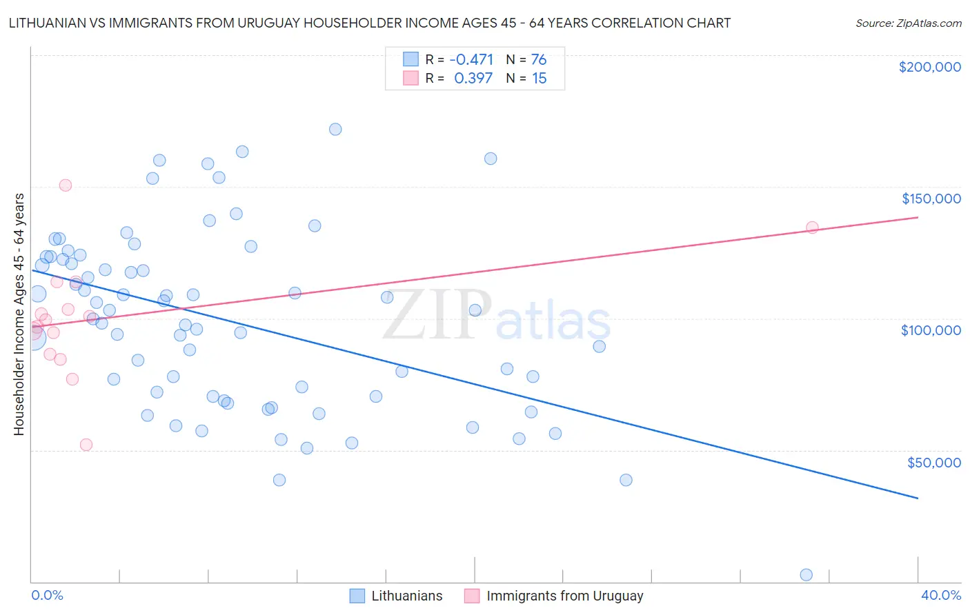 Lithuanian vs Immigrants from Uruguay Householder Income Ages 45 - 64 years