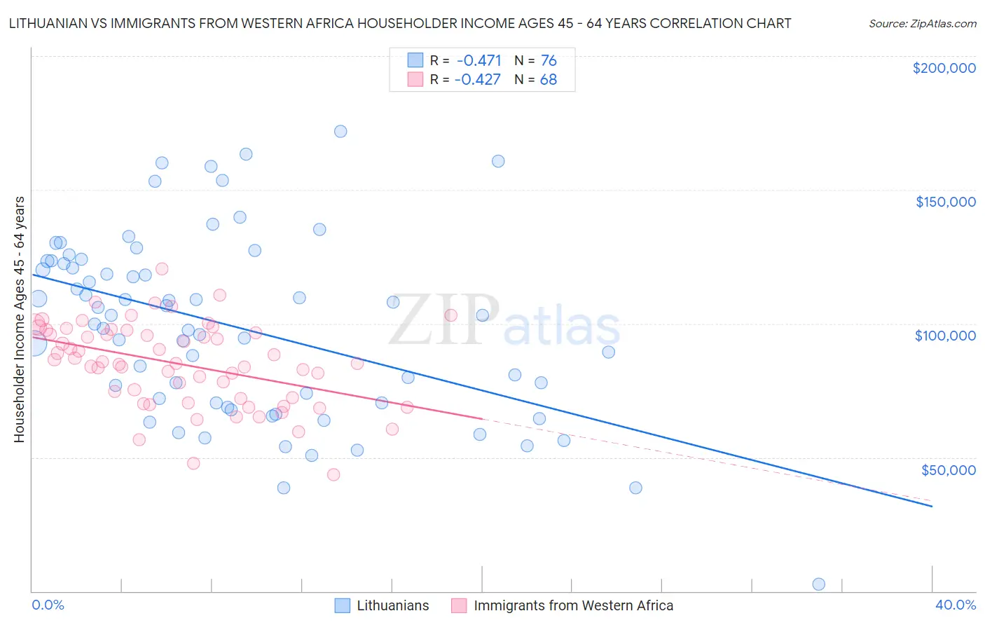 Lithuanian vs Immigrants from Western Africa Householder Income Ages 45 - 64 years