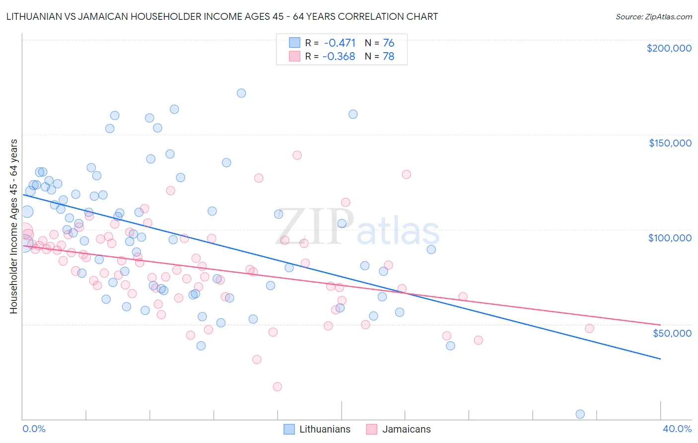 Lithuanian vs Jamaican Householder Income Ages 45 - 64 years