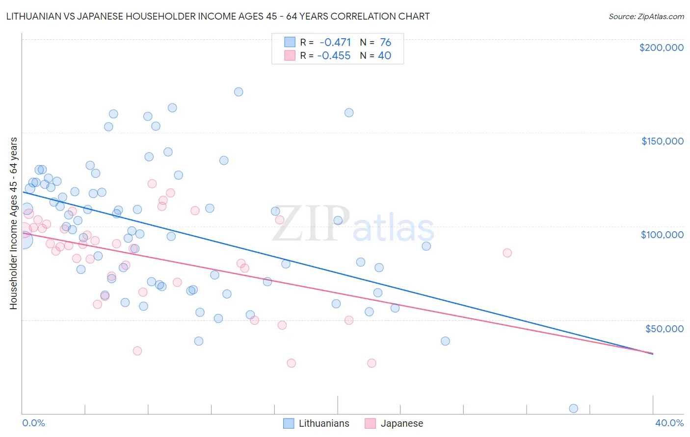 Lithuanian vs Japanese Householder Income Ages 45 - 64 years