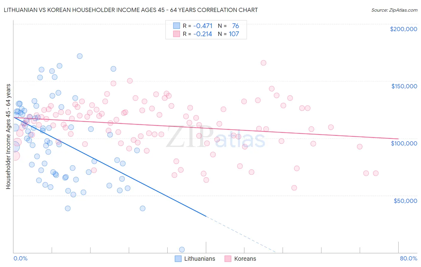 Lithuanian vs Korean Householder Income Ages 45 - 64 years