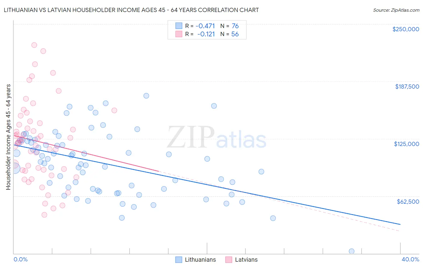 Lithuanian vs Latvian Householder Income Ages 45 - 64 years