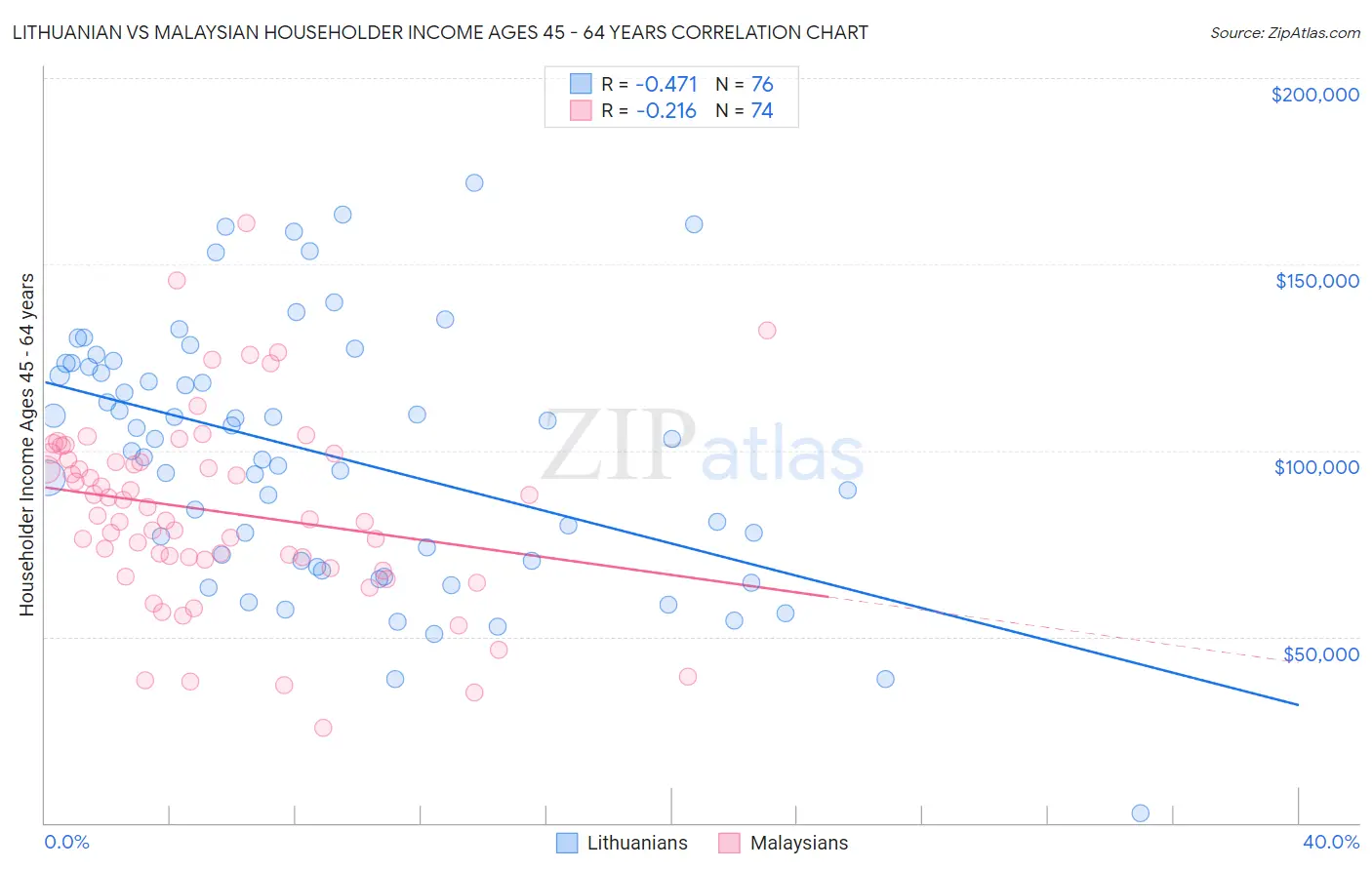 Lithuanian vs Malaysian Householder Income Ages 45 - 64 years