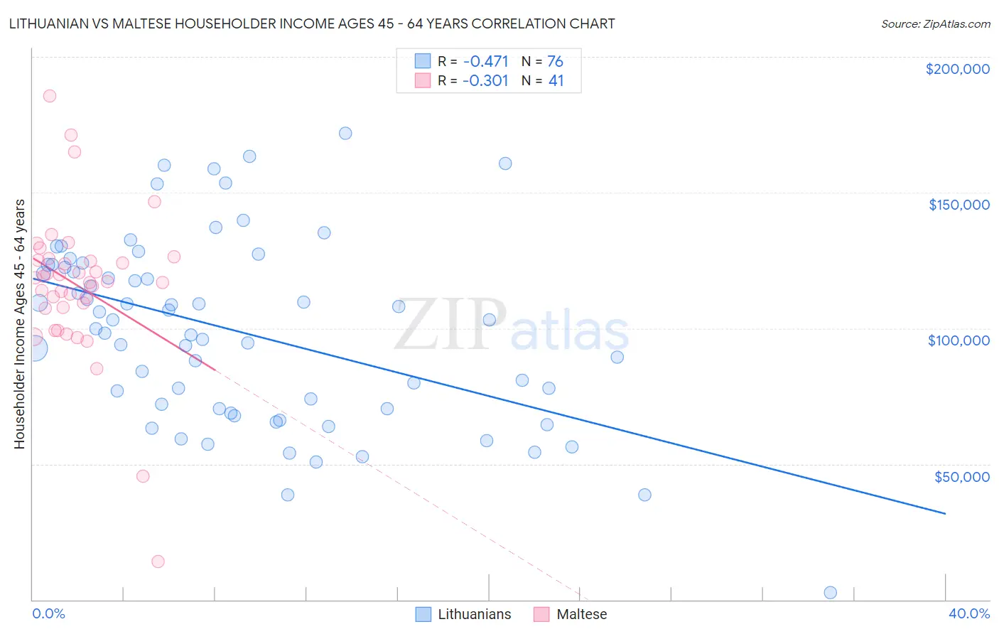 Lithuanian vs Maltese Householder Income Ages 45 - 64 years