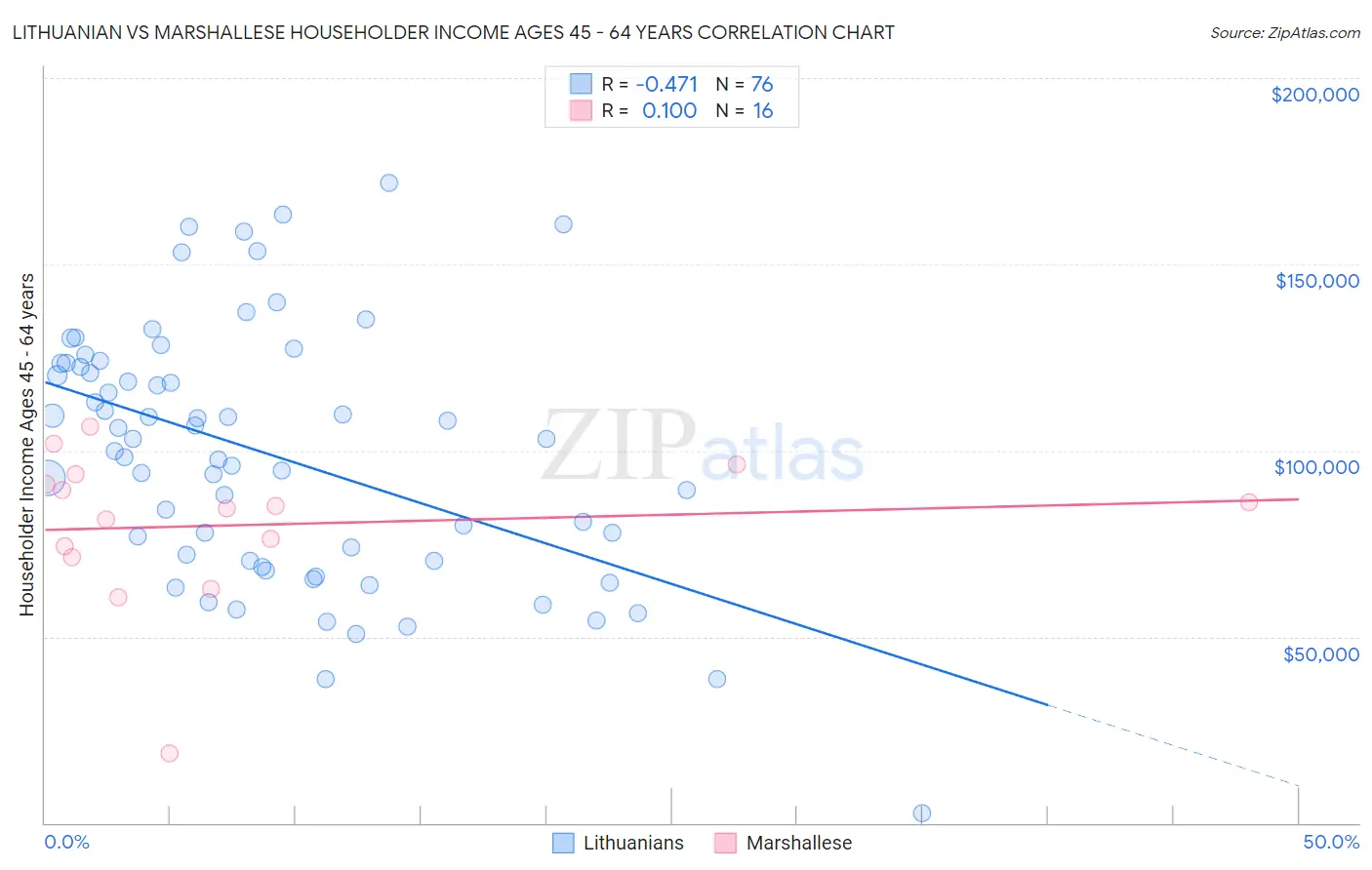 Lithuanian vs Marshallese Householder Income Ages 45 - 64 years